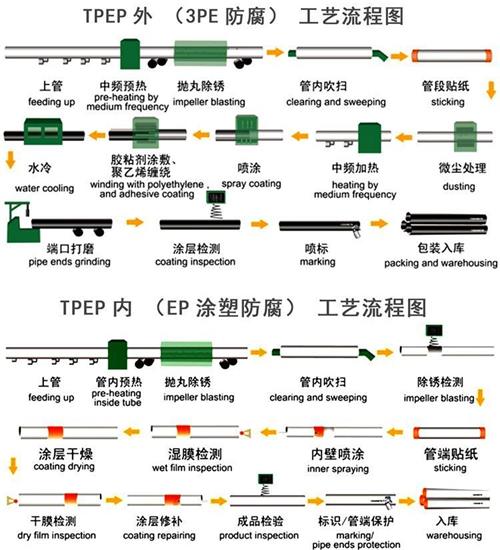 三沙加强级tpep防腐钢管批发工艺流程