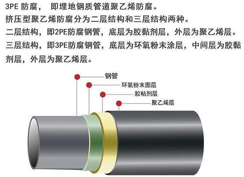 三沙3pe防腐钢管供应结构特点