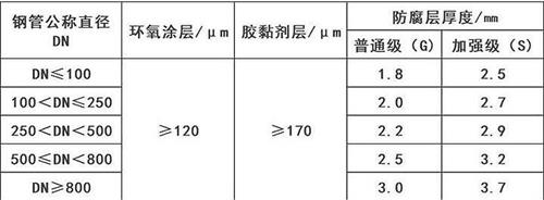 三沙3pe防腐钢管供应涂层参数