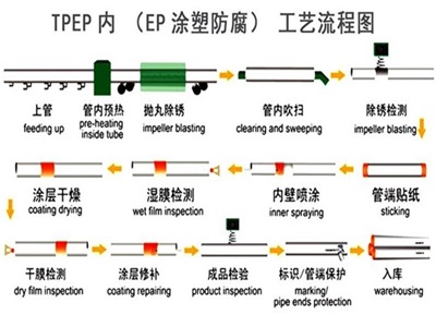 三沙TPEP防腐钢管厂家工艺